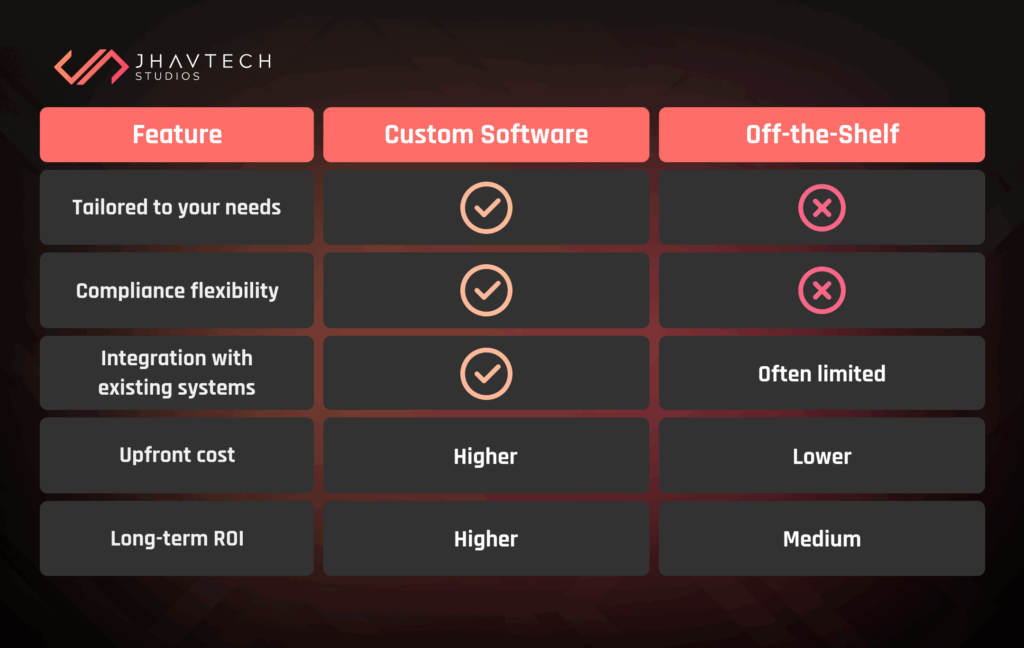 Custom software vs off-the-shelf comparison