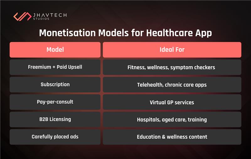 Monetisation Models for Healthcare App Table