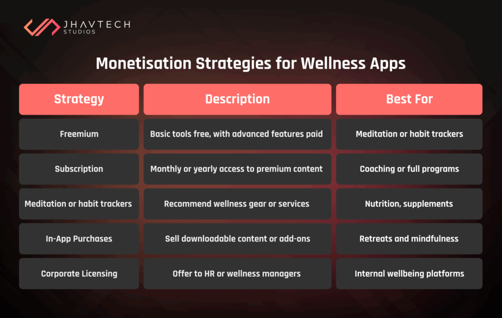 Monetisation strategies for wellness apps