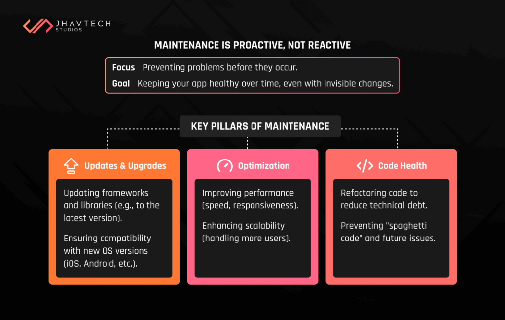 Proactive software maintenance and its key pillars