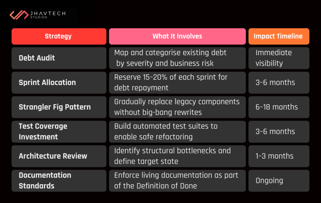 Technical debt table