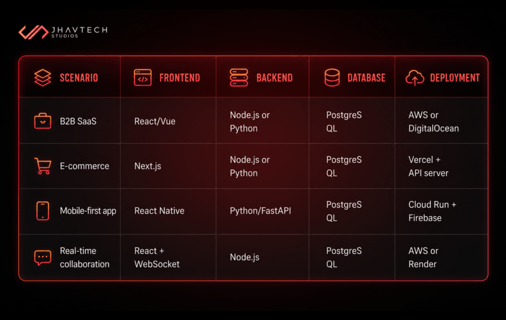 MVP tech stack comparison table