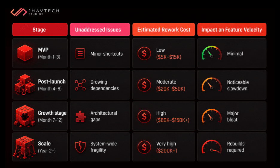 Technical Debt Compound Cost Table