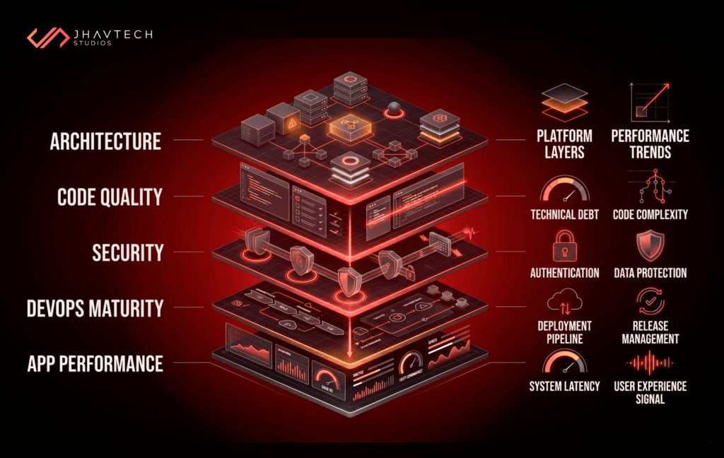 Startup technology stack assessment framework