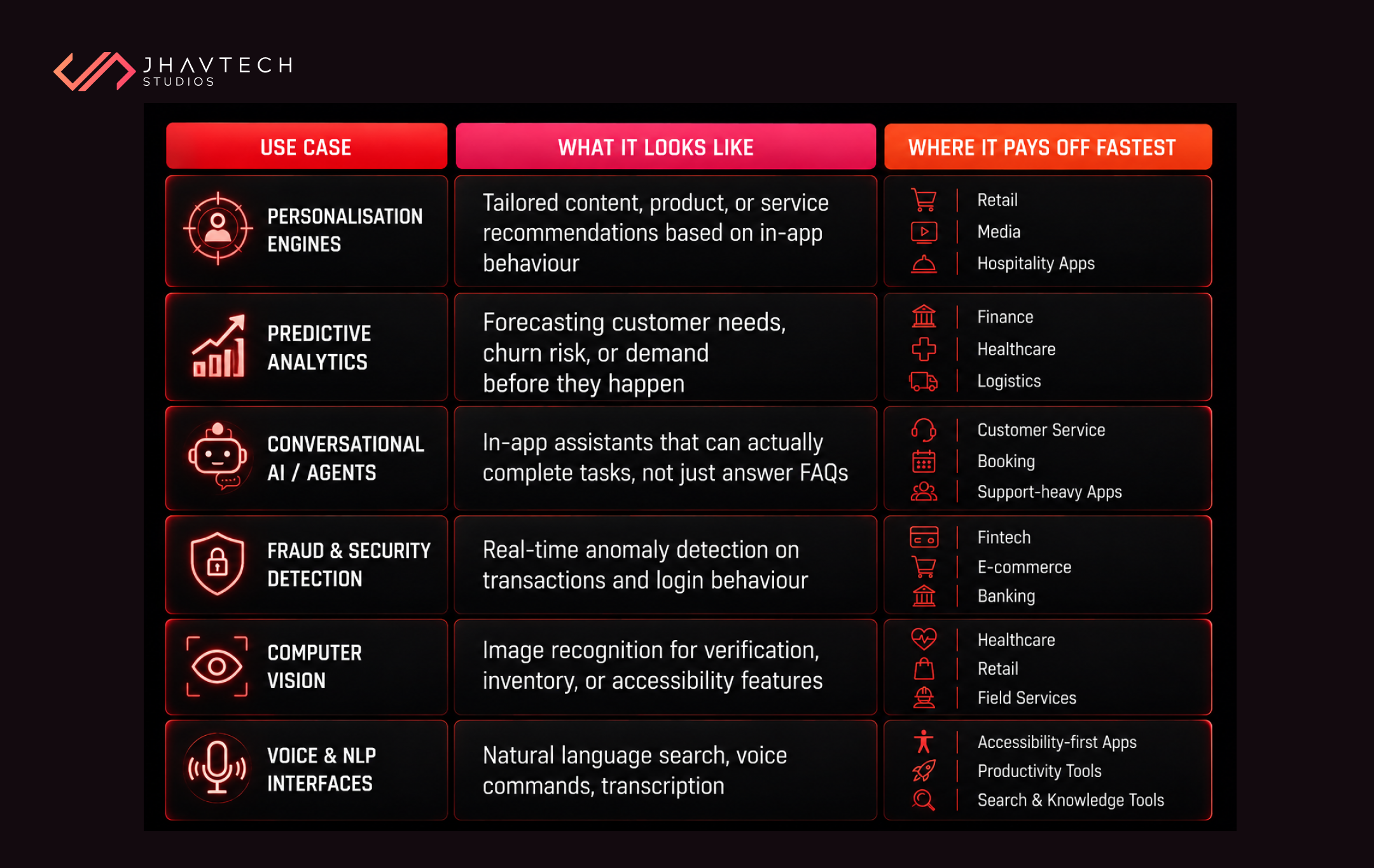 Table of AI use cases, features and industries they benefit