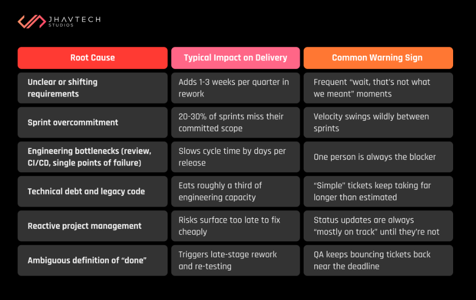 Software delivery root cause table