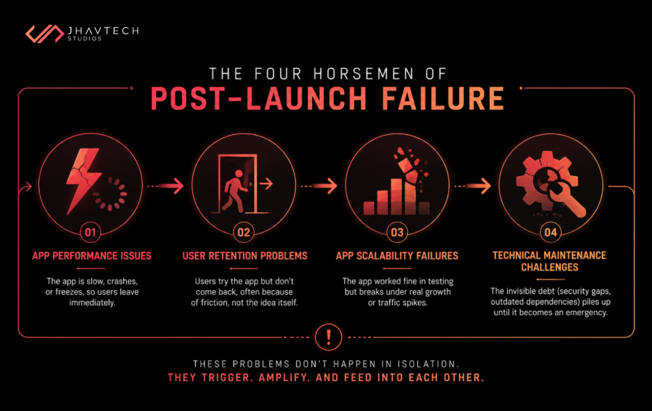 Four causes of post-launch failure