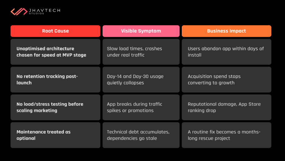 Table of software failure root causes and business impacts