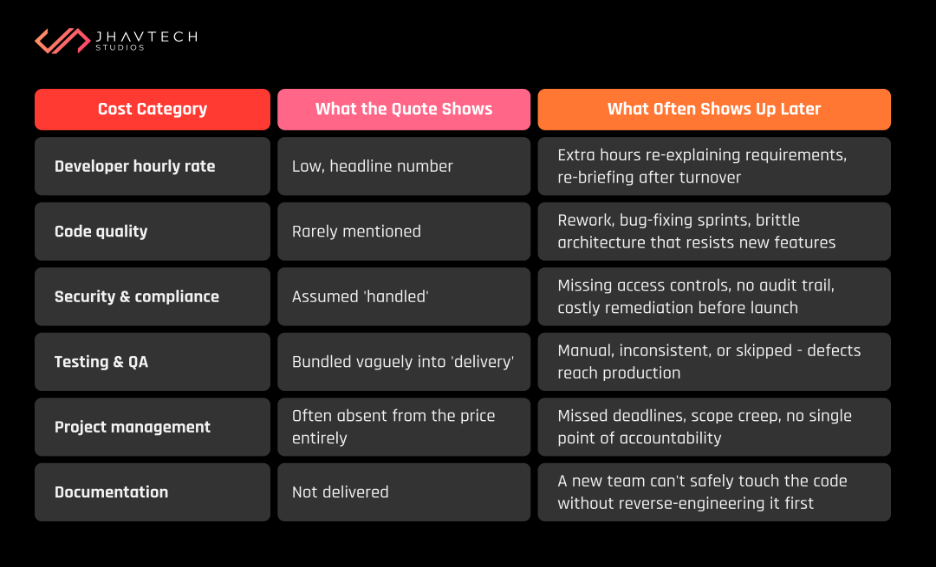 Table showing what app development quotes often miss