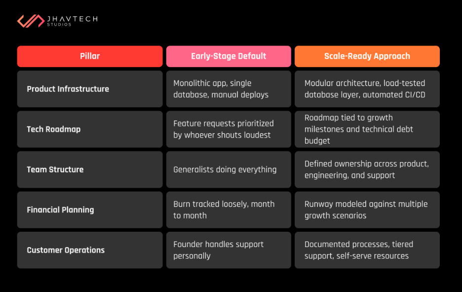 Comparison of early-stage and scale-ready startup practices