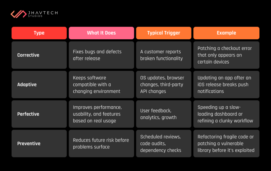 Table comparing the four types of software maintenance