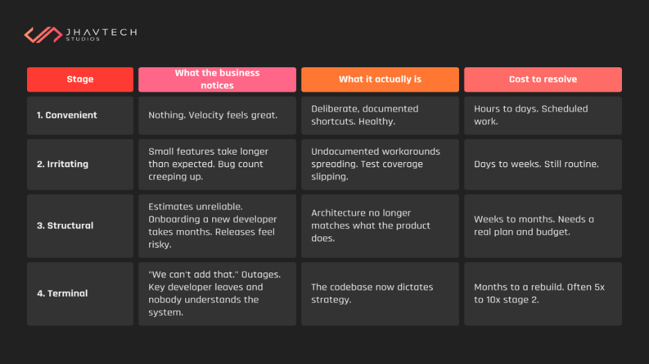 Technical debt stages comparison table