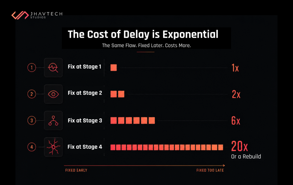 Cost of delay in software development