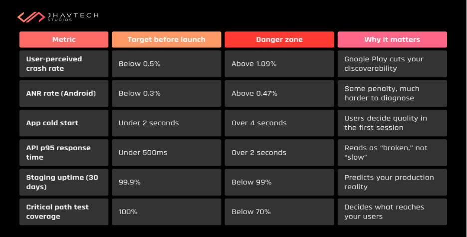 App performance metrics table