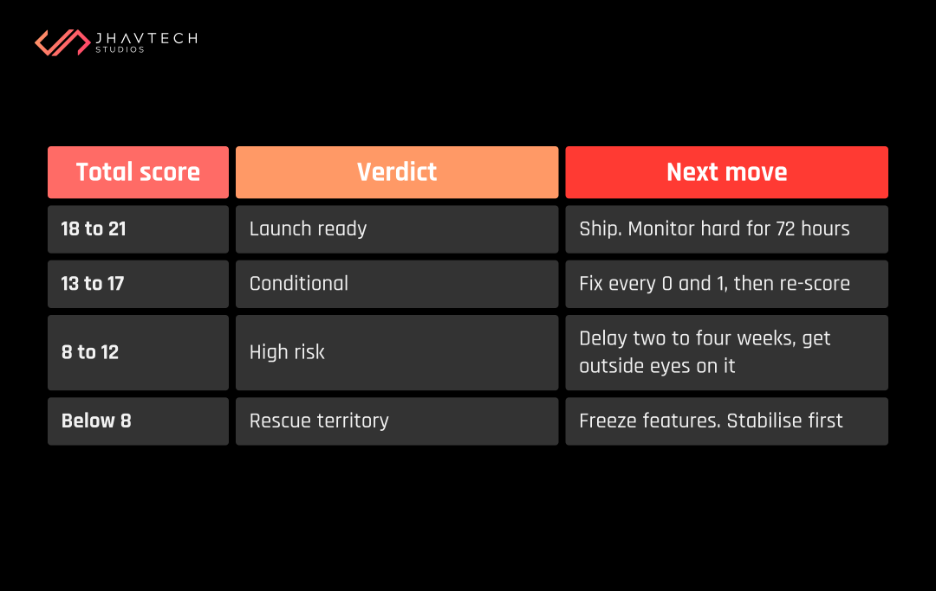 Launch readiness score table