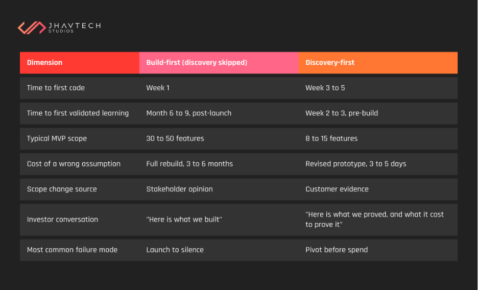 Comparison of build-first vs discovery-first MVP approaches