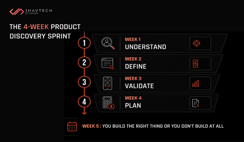 Four-week product discovery sprint roadmap