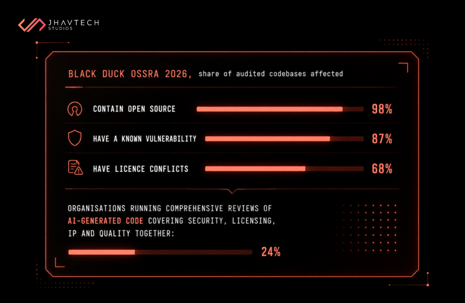 Open-source code audit statistics