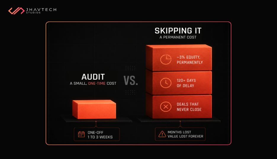 Code audit cost vs. skipping audit