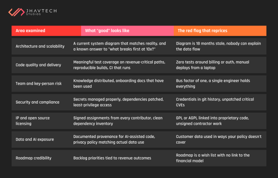 SaaS code audit risk areas