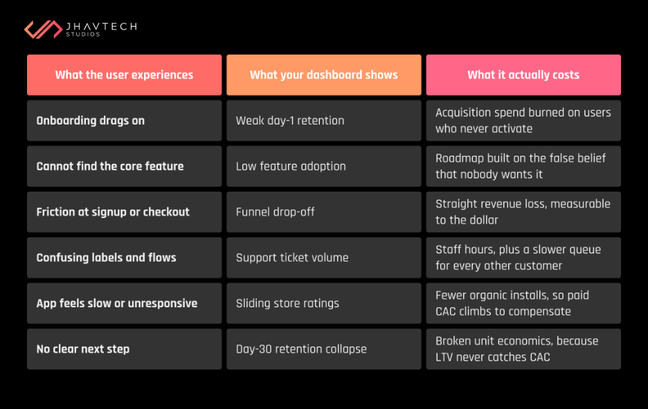 Poor UX causing retention and revenue loss
