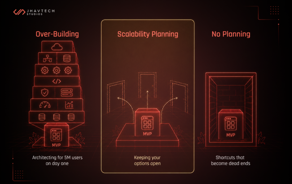 Scalability planning vs. over-building and no planning