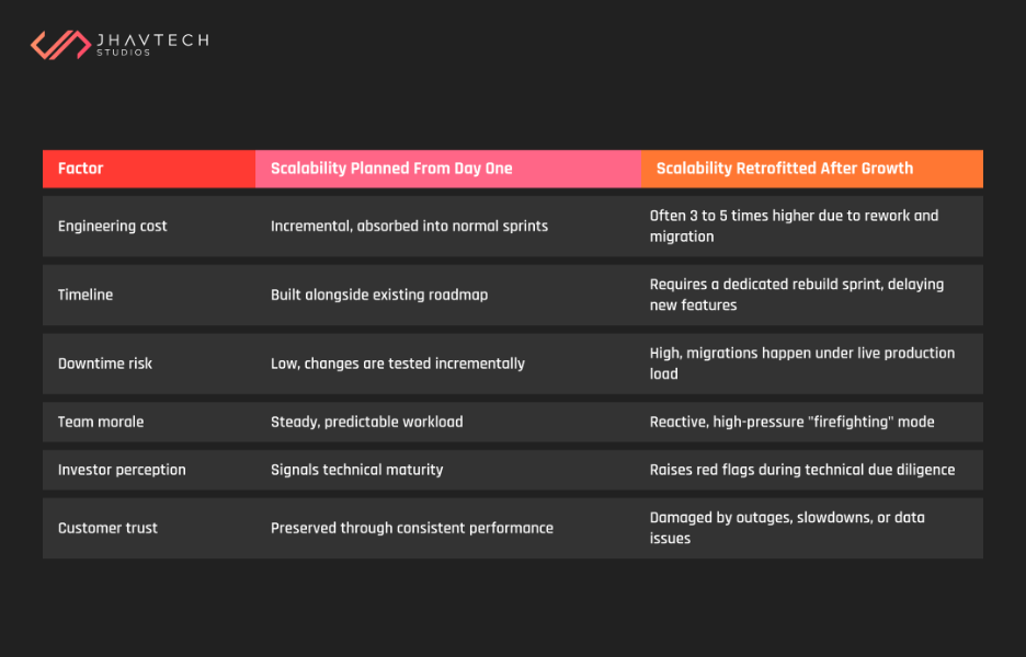 Scalability planned early vs. retrofitted after growth
