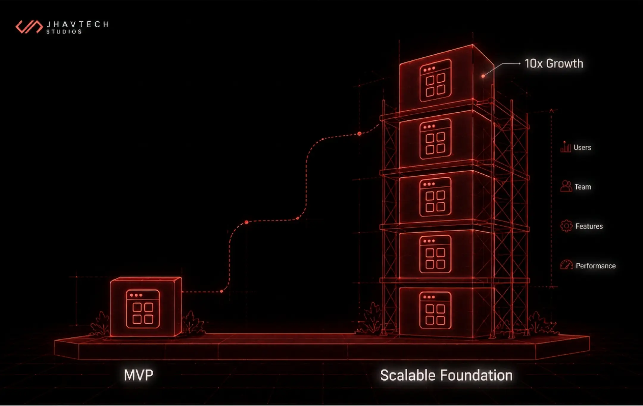 MVP scaling to a 10x growth-ready software foundation
