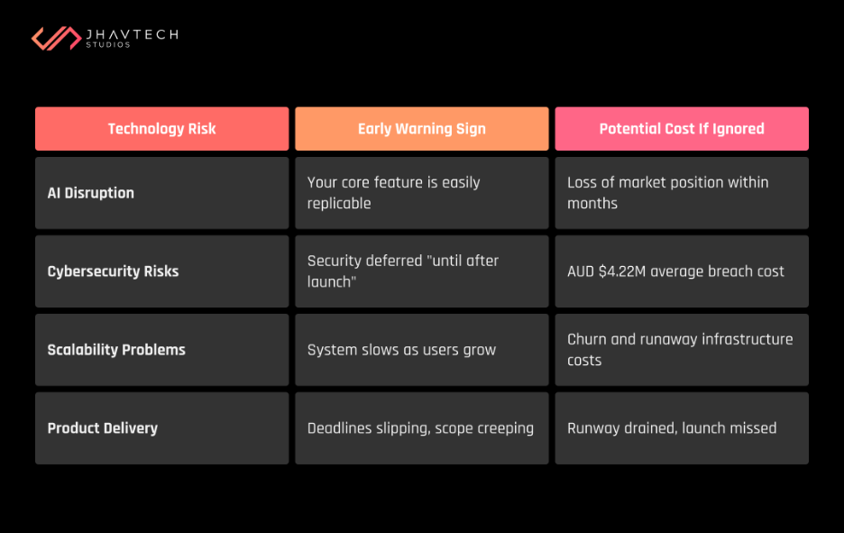 Table of technology risks, warning signs and cost