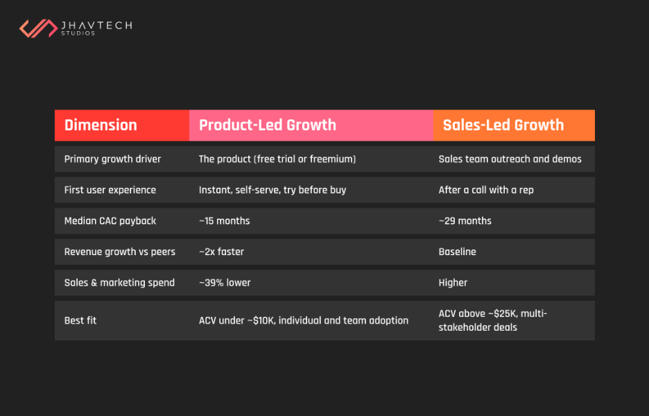 Table of Product-led growth vs sales-led growth