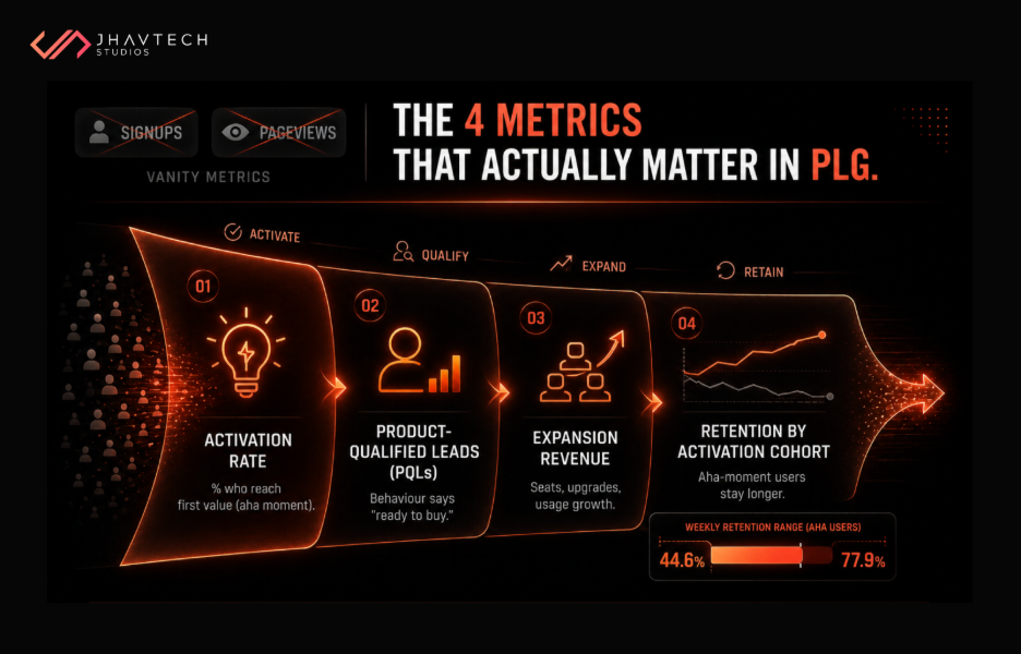 The 4 PLG Metrics