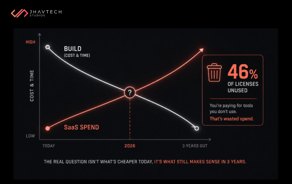 Build vs SaaS spend comparison with 46% unused licenses