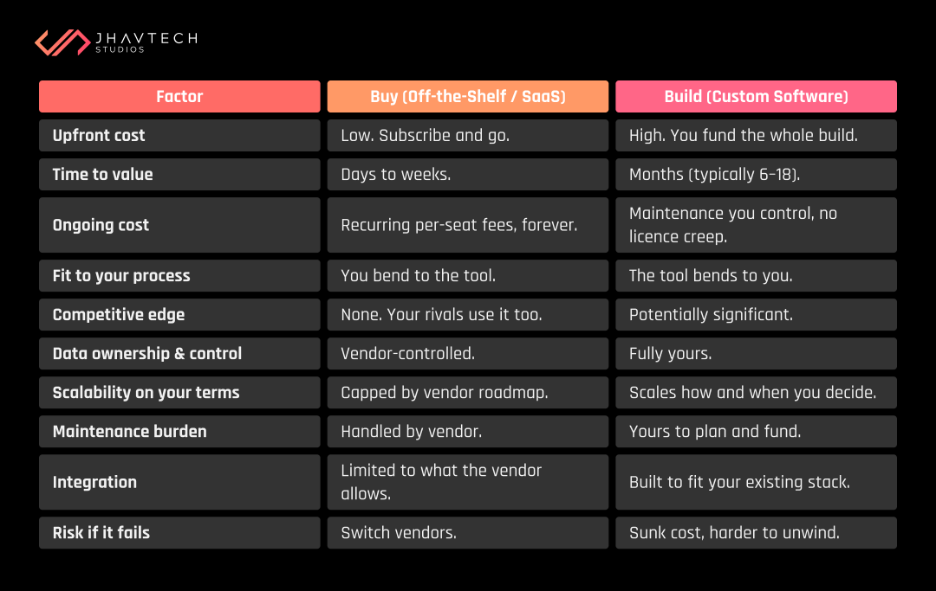 Table comparing SaaS and custom software