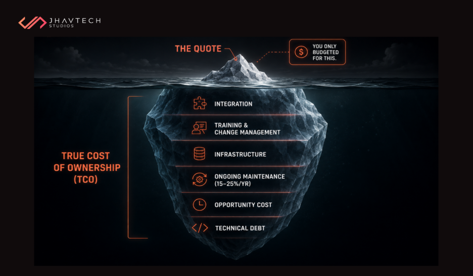 True cost of ownership for custom software development