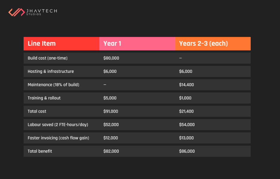 Custom software ROI cost and benefit breakdown