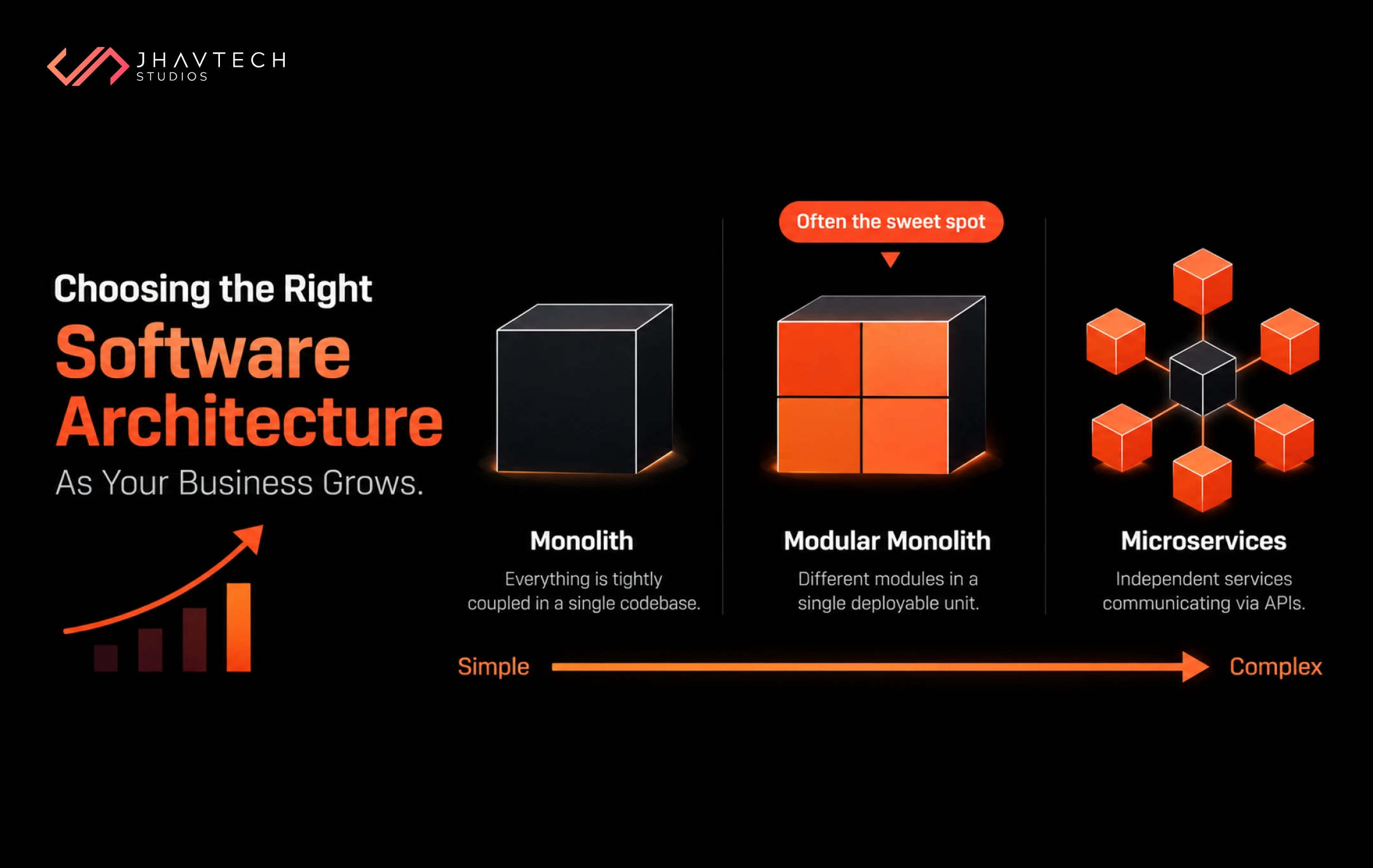 Software architecture comparison 