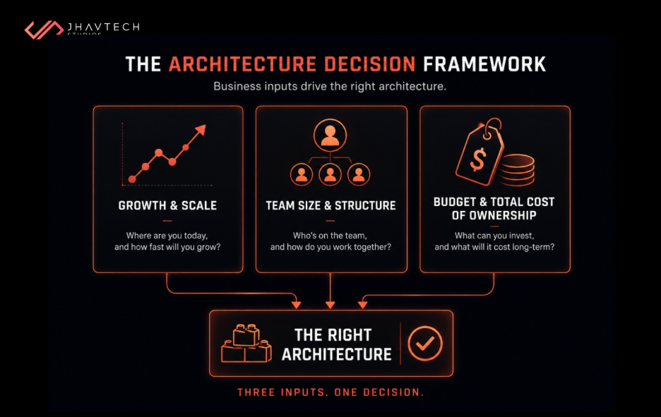 Architecture decision framework with three key inputs