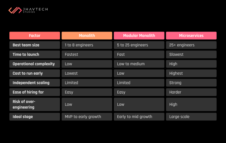 Factor vs monolith vs microservices comparison table