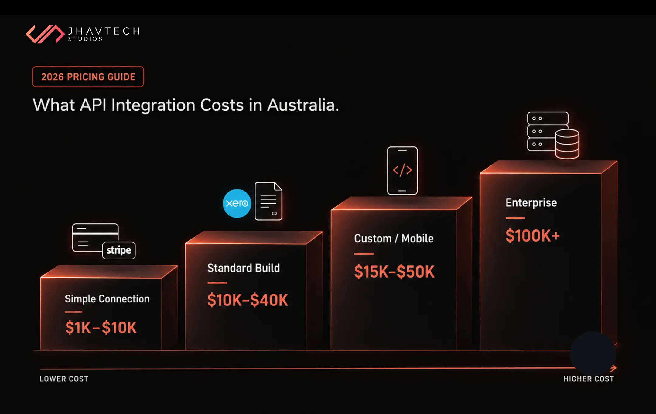 API integration costs in Australia in 2026