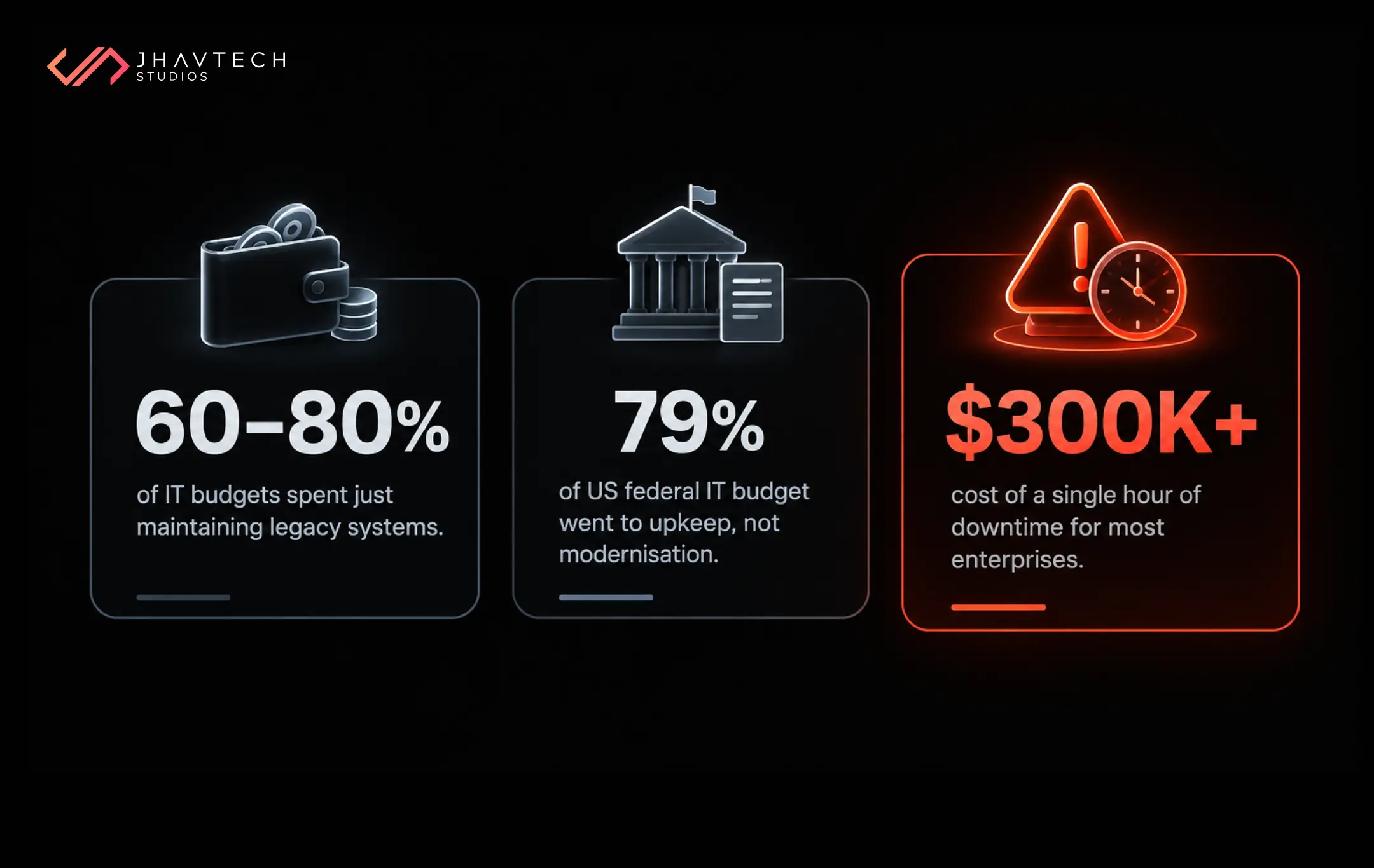 Legacy system cost and downtime statistics
