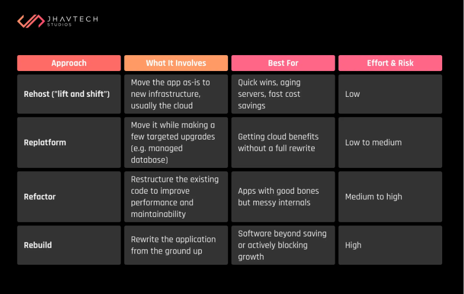 Application migration approaches and risk levels