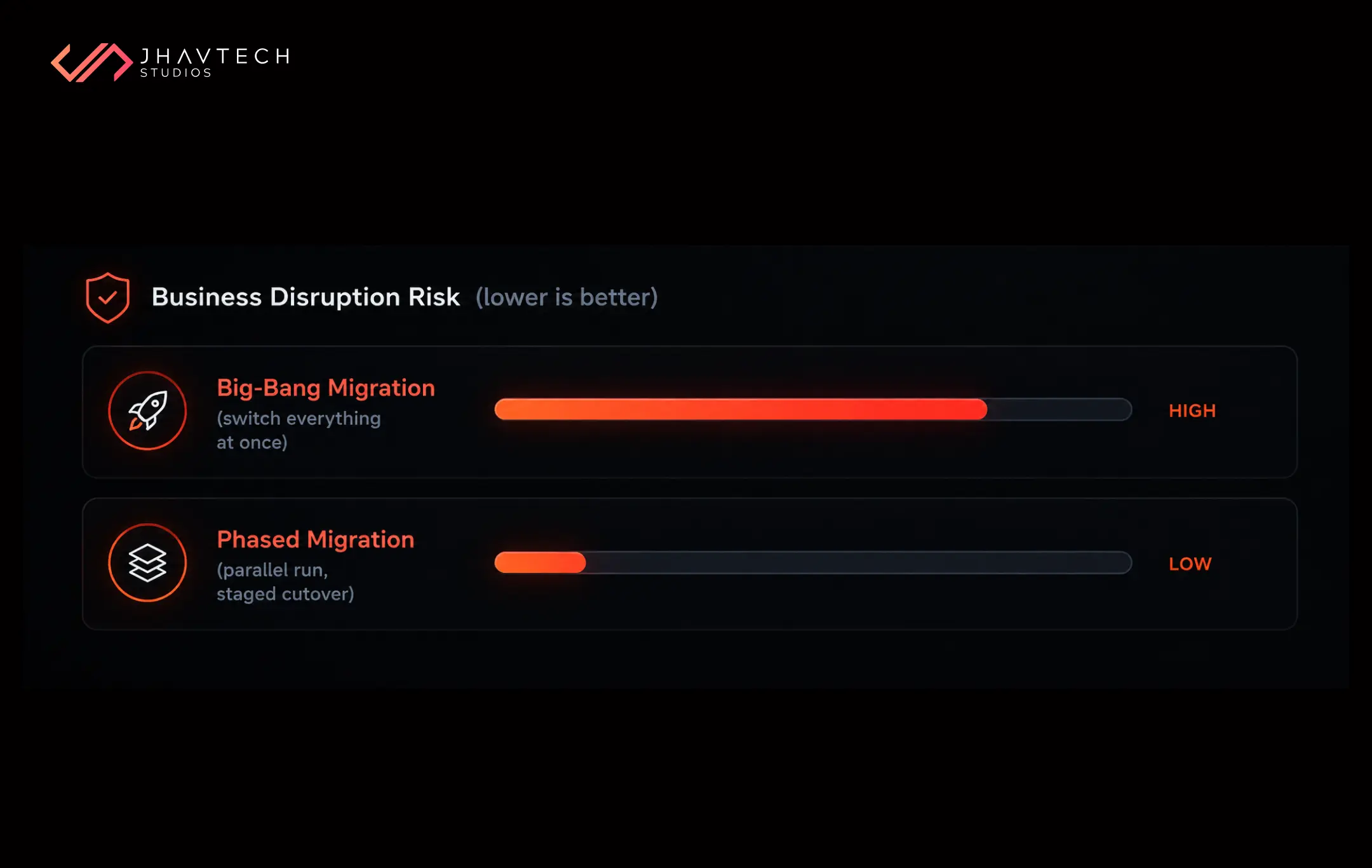 Big-bang vs phased migration risk comparison