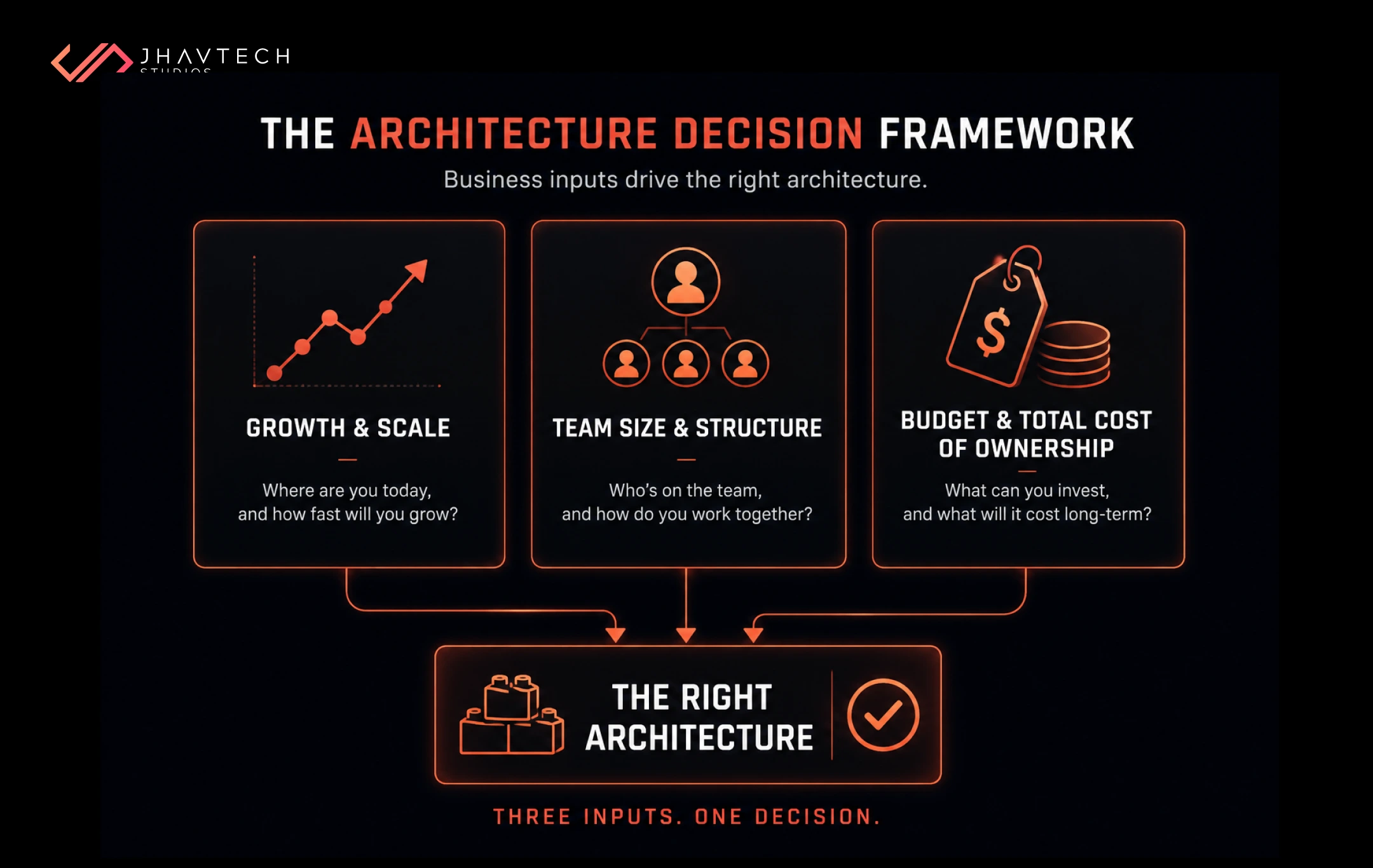 Architecture decision framework with three key inputs