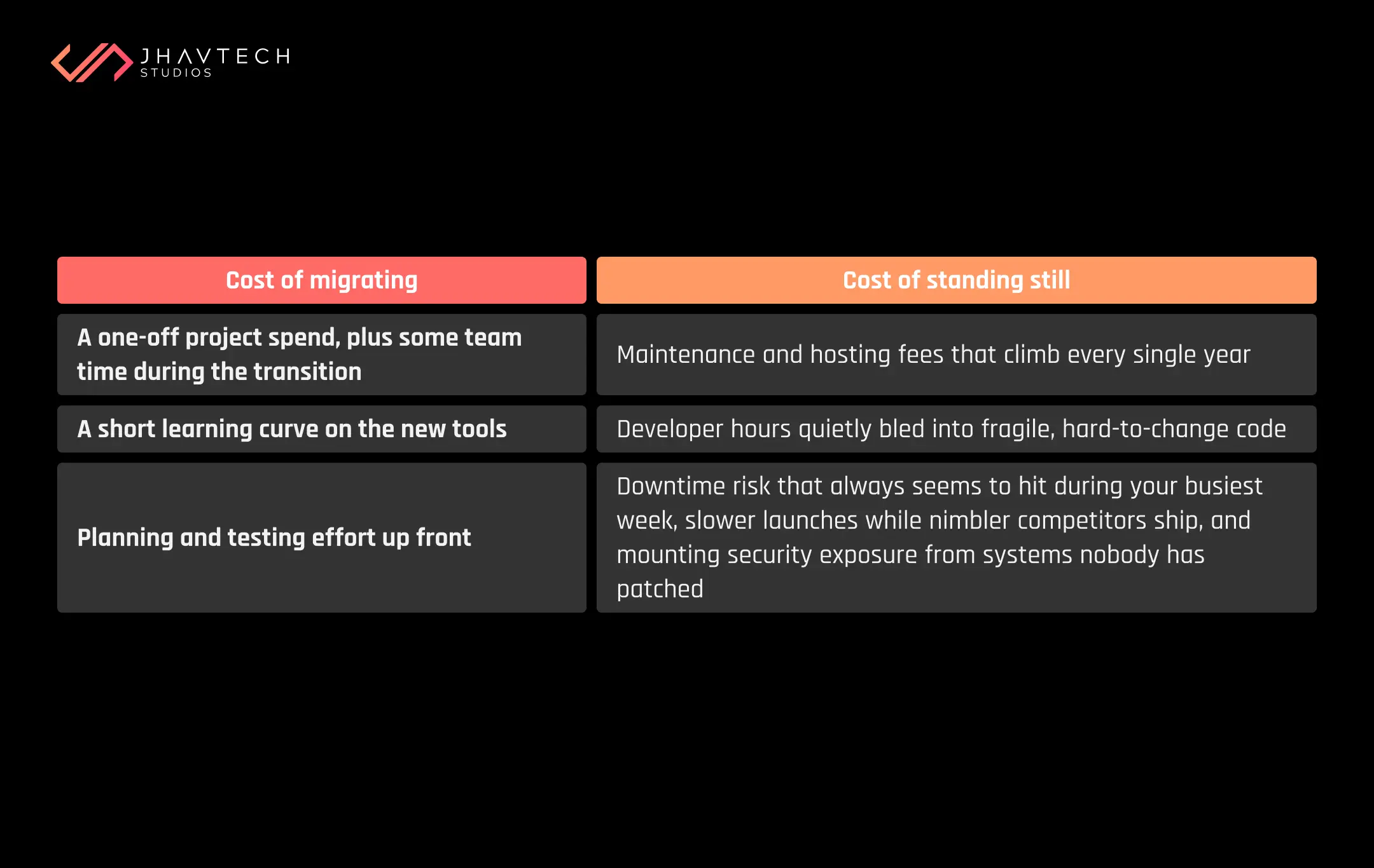 Cost of migrating vs. cost of legacy systems
