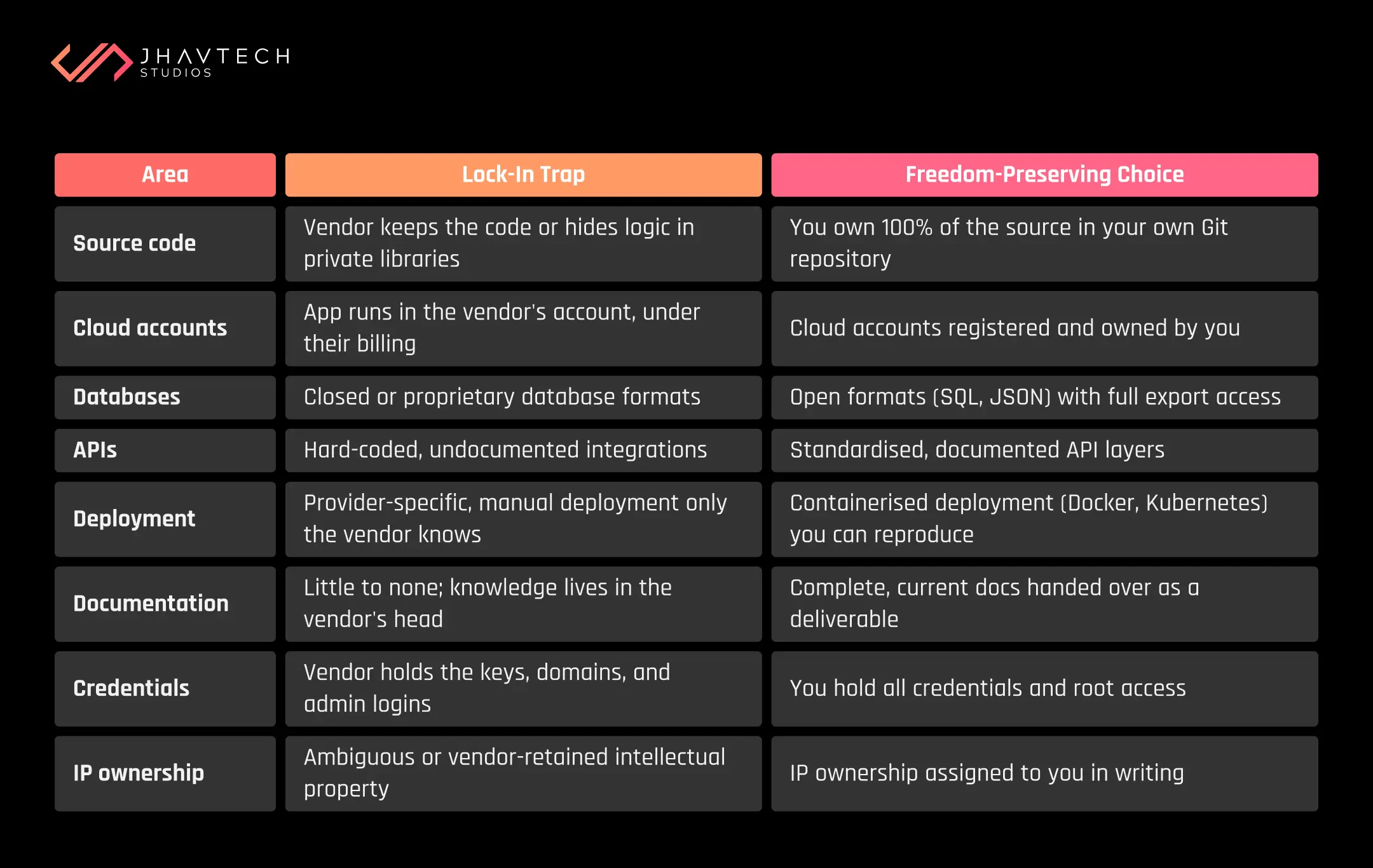 Vendor lock-in vs. freedom-preserving choices