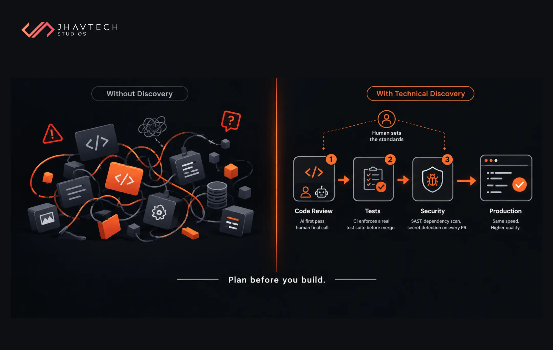 Technical discovery before development