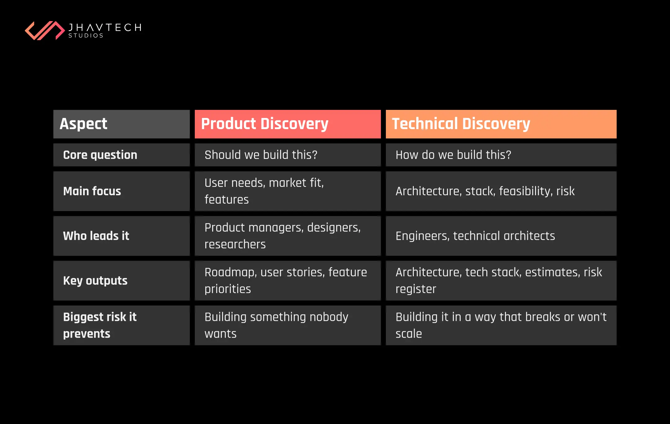 Product discovery vs technical discovery comparison