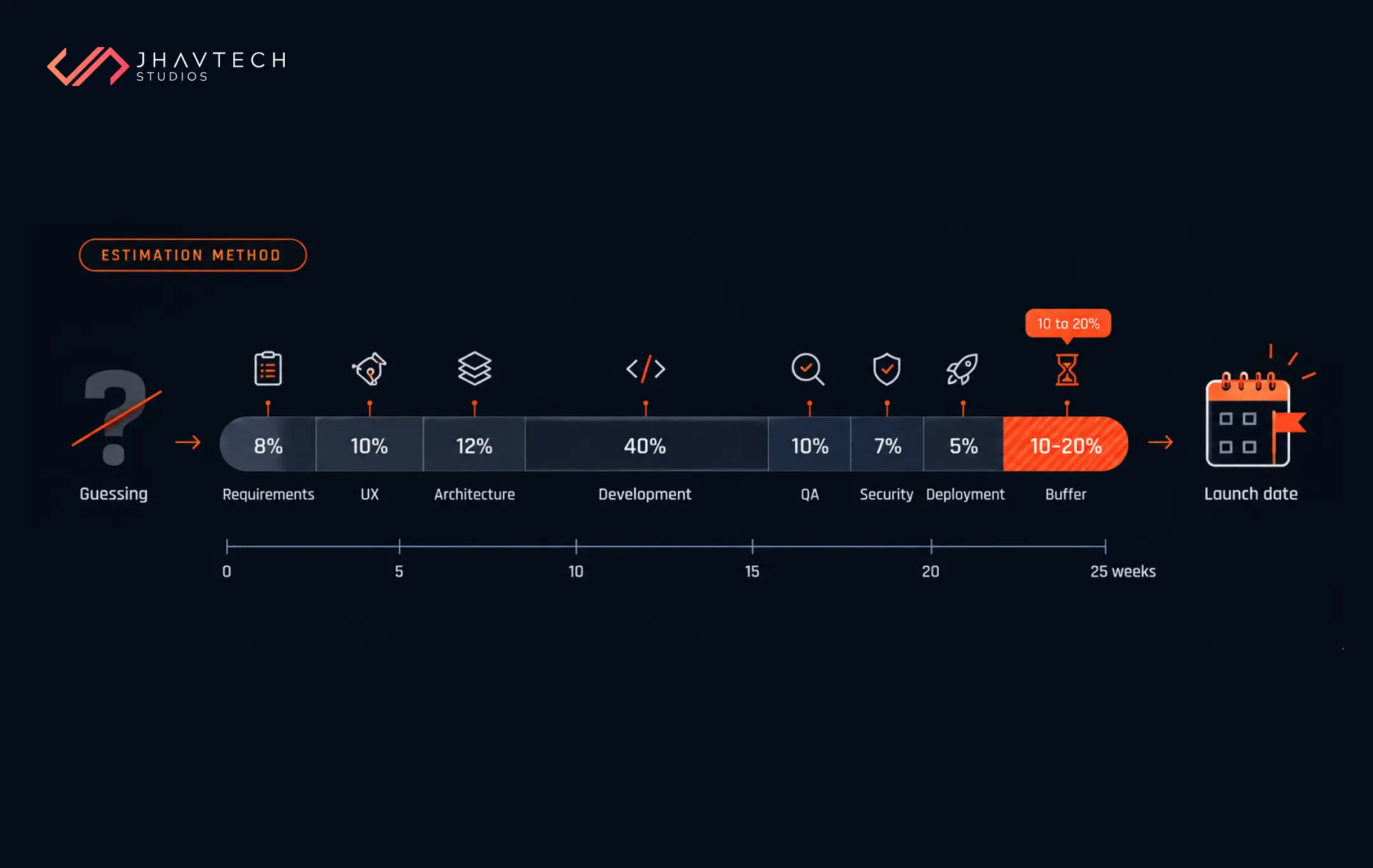 Software timeline estimation method