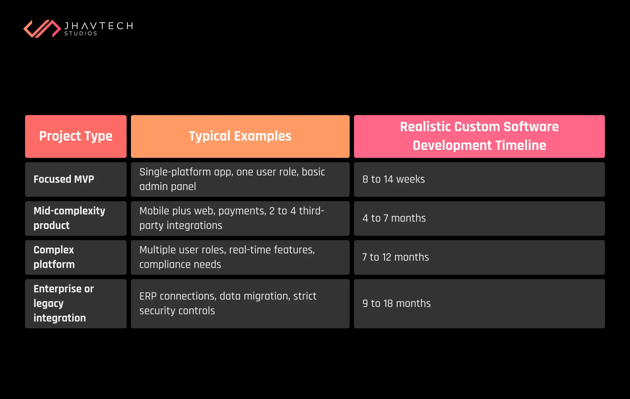 Software development timelines by project type