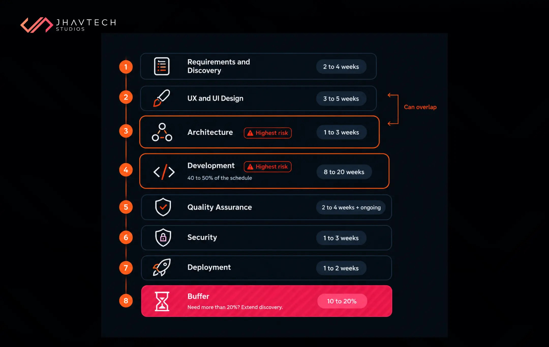 Software development timeline phases